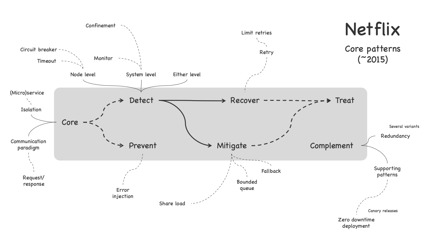 Image showing the resilience patterns used by Netflix \~2015. See text for details.