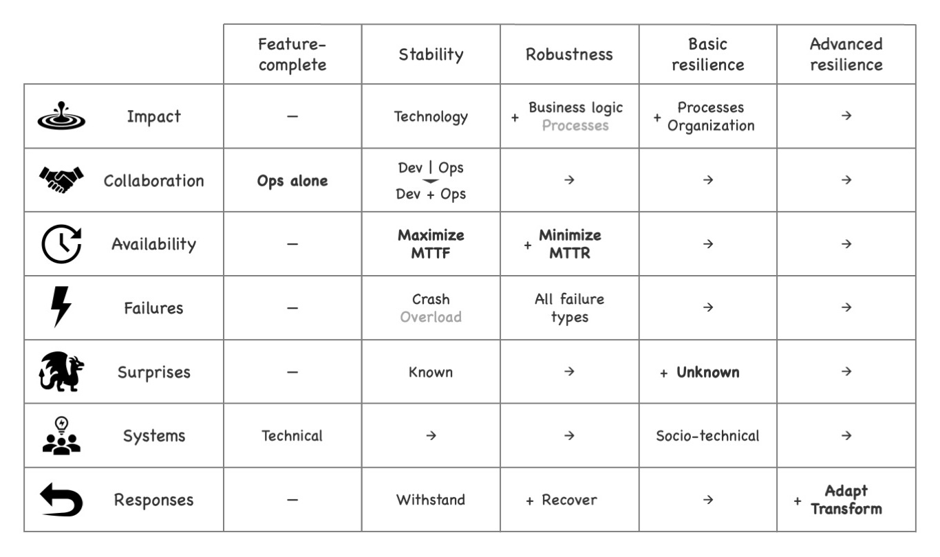 Table listing how to identify where we are on our journey towards resilience. See text for details.