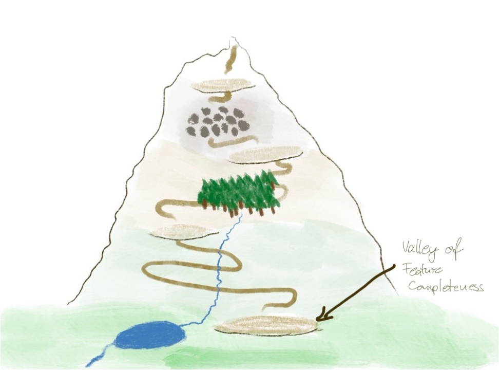 A sketch of “Mt.Resilience” with an arrow pointing to the valley labeled “Valley of feature-completeness”