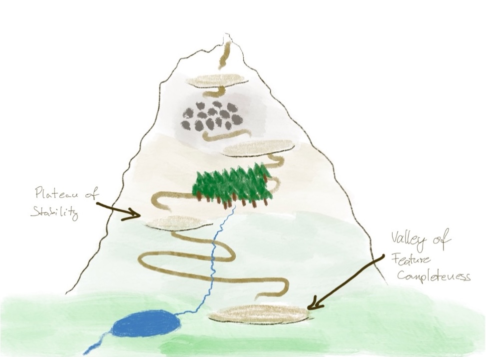 A sketch of “Mt.Resilience” with an arrow pointing to the first plateau labeled “Plateau of stability”