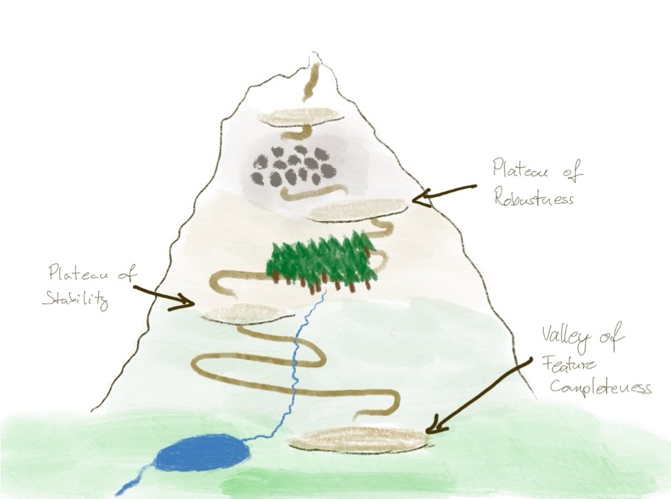 A sketch of “Mt.Resilience” with an arrow pointing to the second plateau labeled “Plateau of robustness”