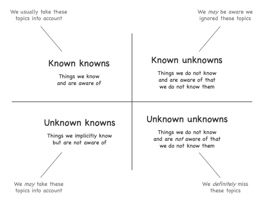 Annotated known-unknown quadrant. See text for details.