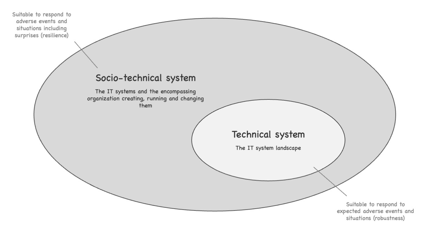 Image with the socio-technical system encompassing the technical system. While the technical system can be made robust, we need the socio-technical system for resilience. See text for details.