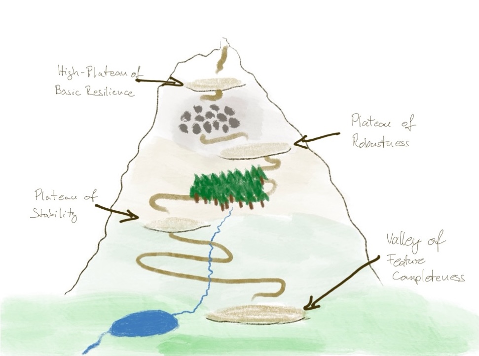 A sketch of “Mt.Resilience” with an arrow pointing to the third plateau labeled “High-plateau of basic resilience”