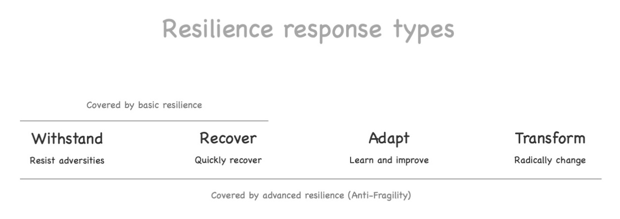 Image showing the four different resilience response types. See text for details.