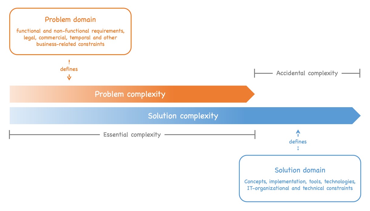 The problem defined in the problem domain determines the required essential complexity. If the solution defined in the solution domain provides more complexity than required by the problem domain, the excess complexity is called accidental complexity. See text of post for details.