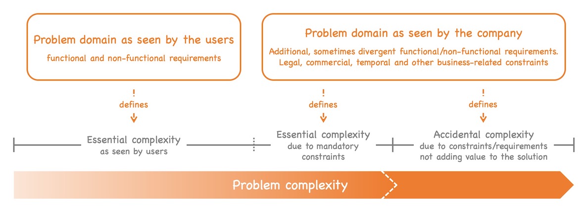 The problem complexity can be split up in three parts: Essential complexity driven by user needs, essential complexity due to mandatory constraints and accidental complexity (all additional requirements and constraints not adding value to the solution). See text of post for details.