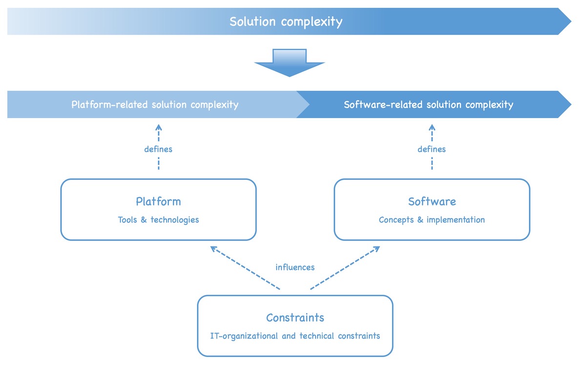 The solution complexity can be split up in two parts: Platform-related solution complexity defined by the platform used and software-related solution complexity, defined by the software part of the solution. The constraints influence the platform and the software. See text of post for details.