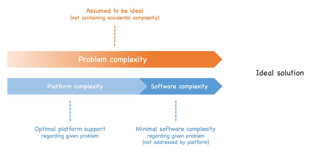 In an ideal solution the solution complexity exactly matches the problem complexity and the platform is designed in such a way that the software complexity is minimal. See text of post for details.