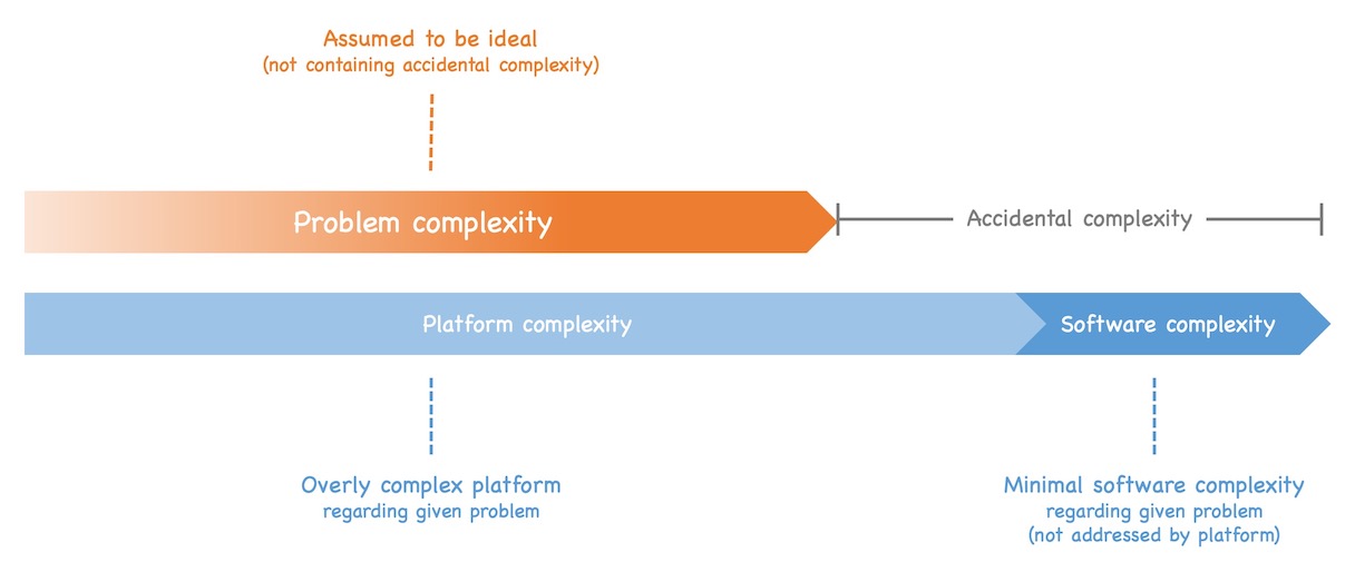 If the platform is more complex than required by the given problem it adds accidental complexity to the solution. See text of post for details.
