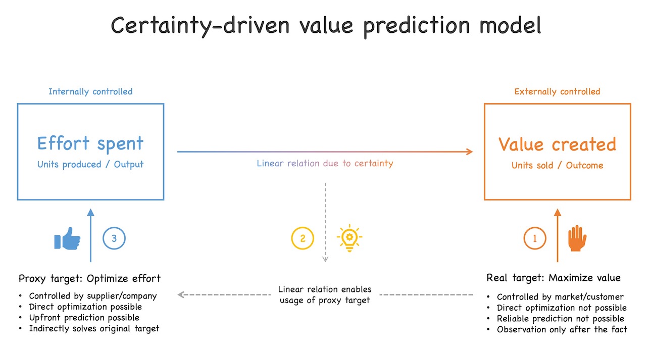 Due to the linear relation between effort spent and value created, it is possible to use effort as a proxy variable to predict value (which cannot be predicted directly because it is decided by the market and not by the supplier). See text for further explanations