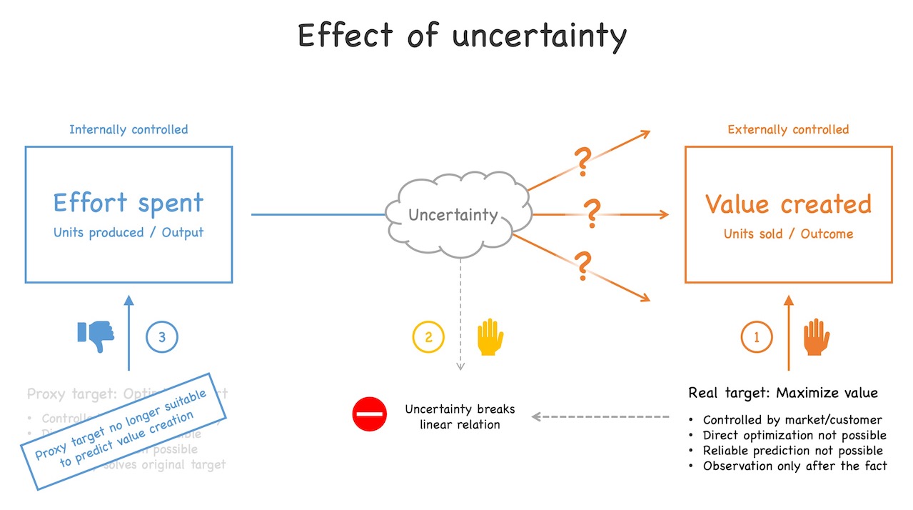 Uncertainty breaks the linear relation between effort spent and value created. As a consequence, it is not possible anymore to use effort as a proxy variable to predict value. See text for further explanations