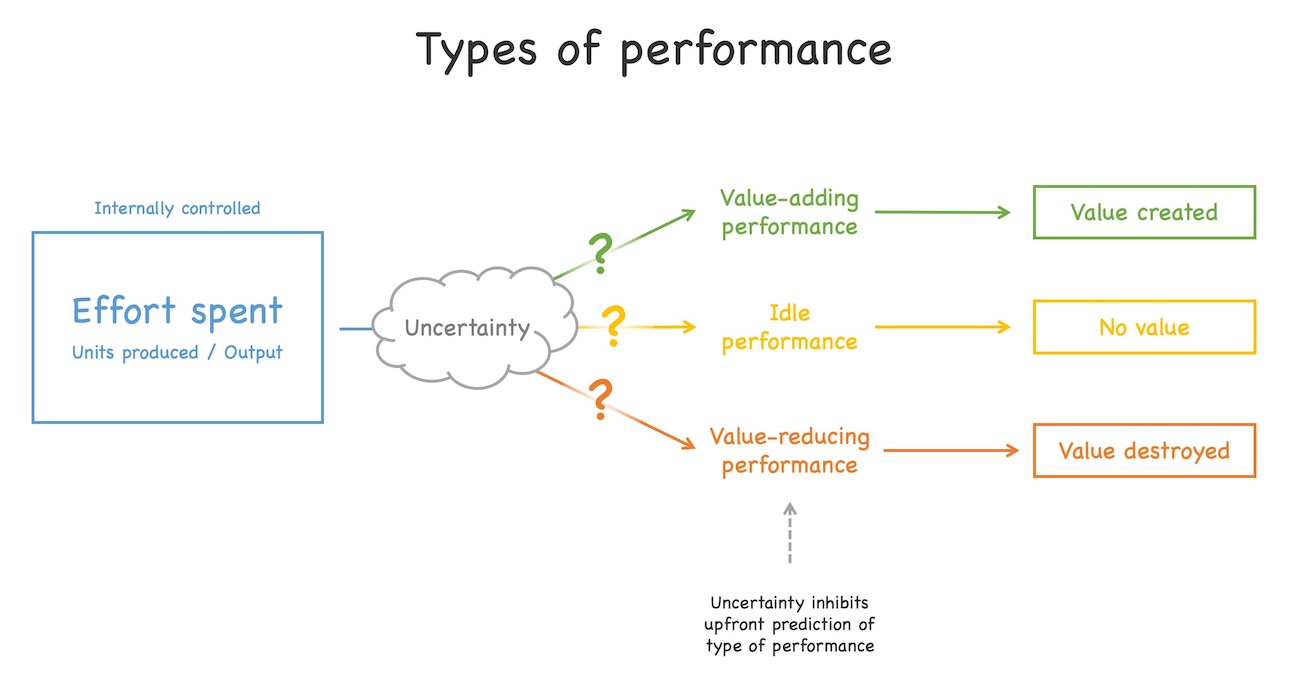 Under uncertainty any effort can either result in a value-adding, idle or value-reducing performance. Uncertainty prevents an upfront prediction of the type of performance produced. See text for further explanations