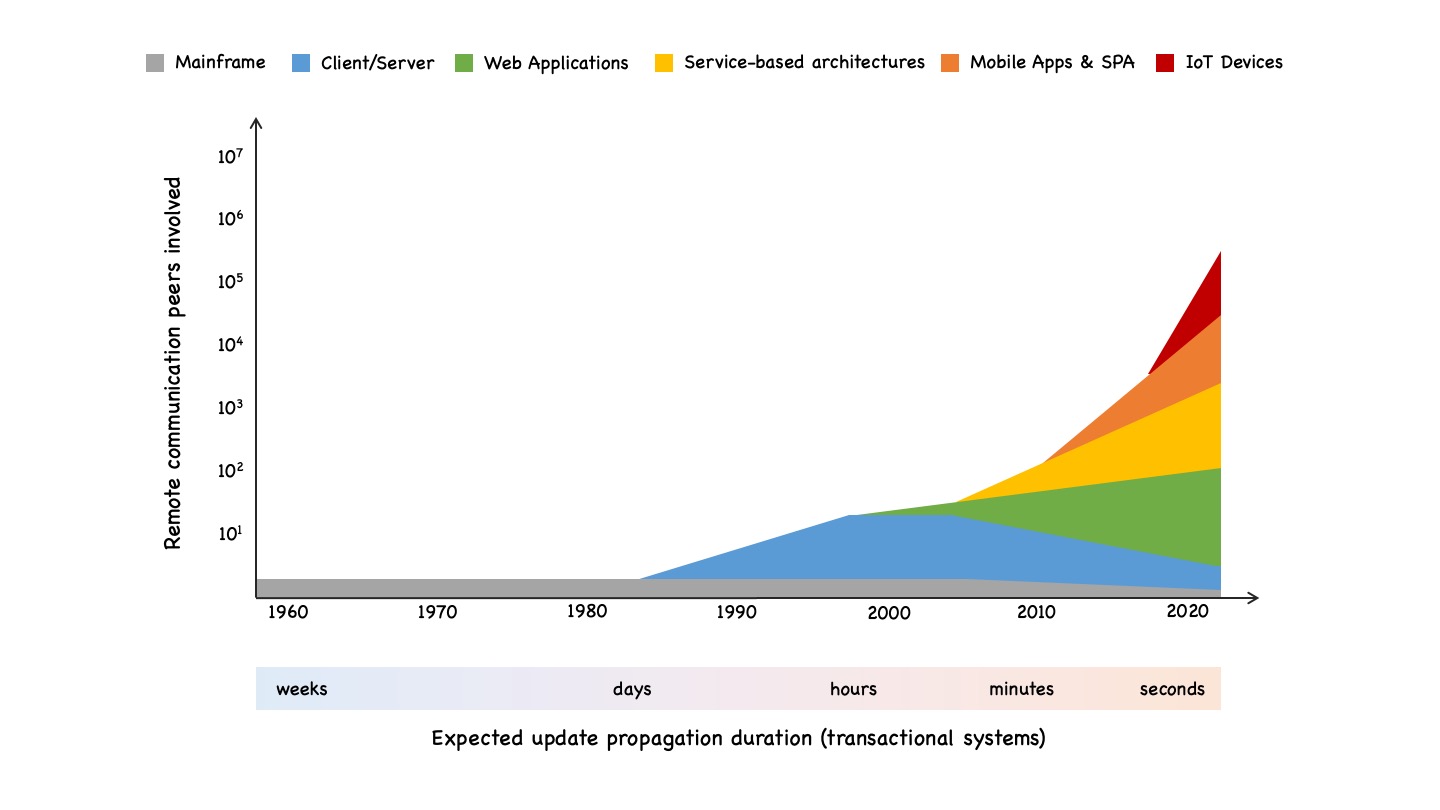 Graph depicting the evolution of interconnected systems over time, plus the expected update propagation duration. See text for explanations